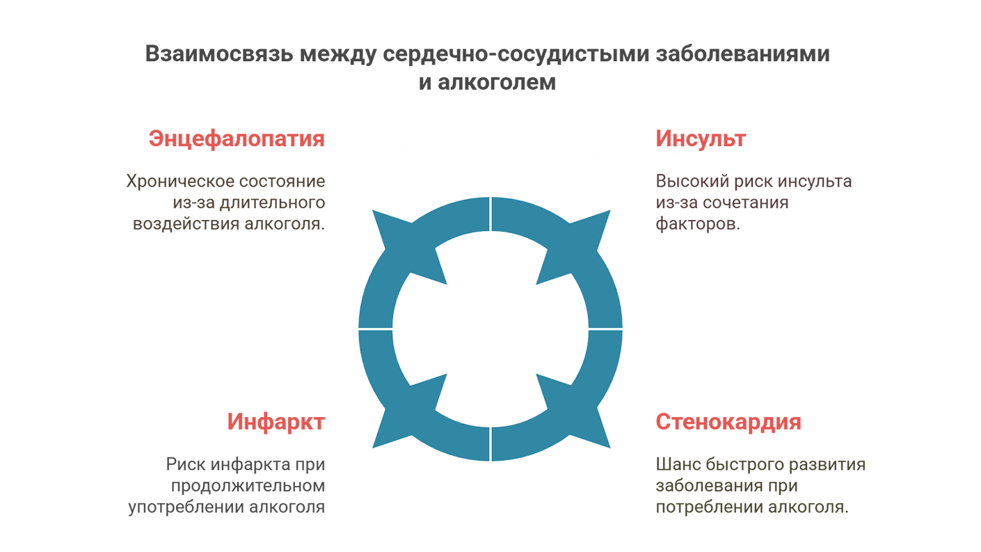 Взаимосвязь между сердечно-сосудистыми заболеваниями и алкоголем Взаимосвязь между сердечно-сосудистыми заболеваниями и алкоголем (инфографика)