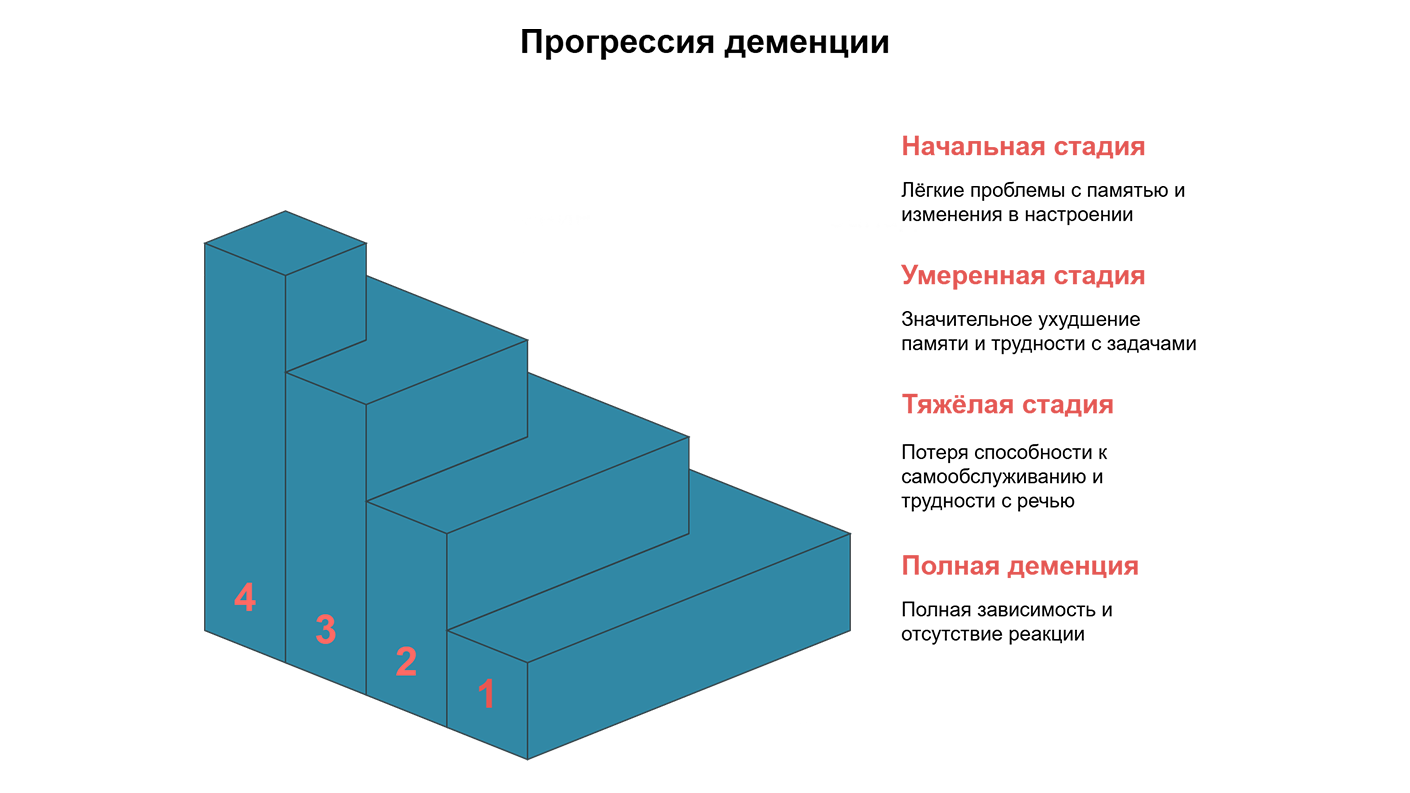 Прогрессия деменции (инфографика)
