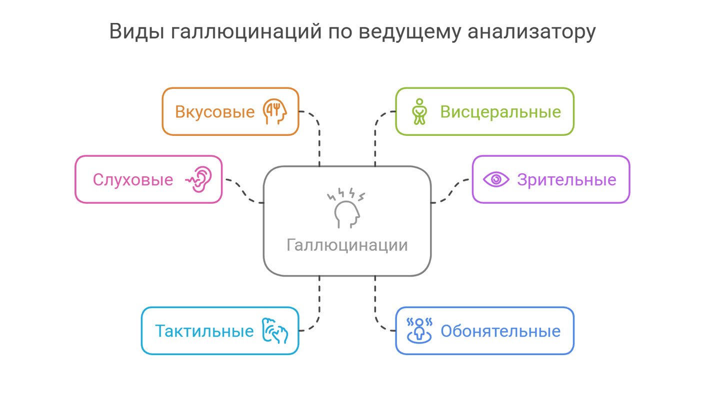 Виды галлюцинаций (инфографика)