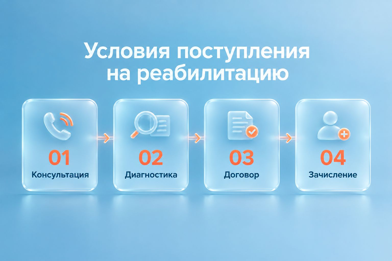 Инфографика объясняет этапы процедуры поступления на реабилитацию