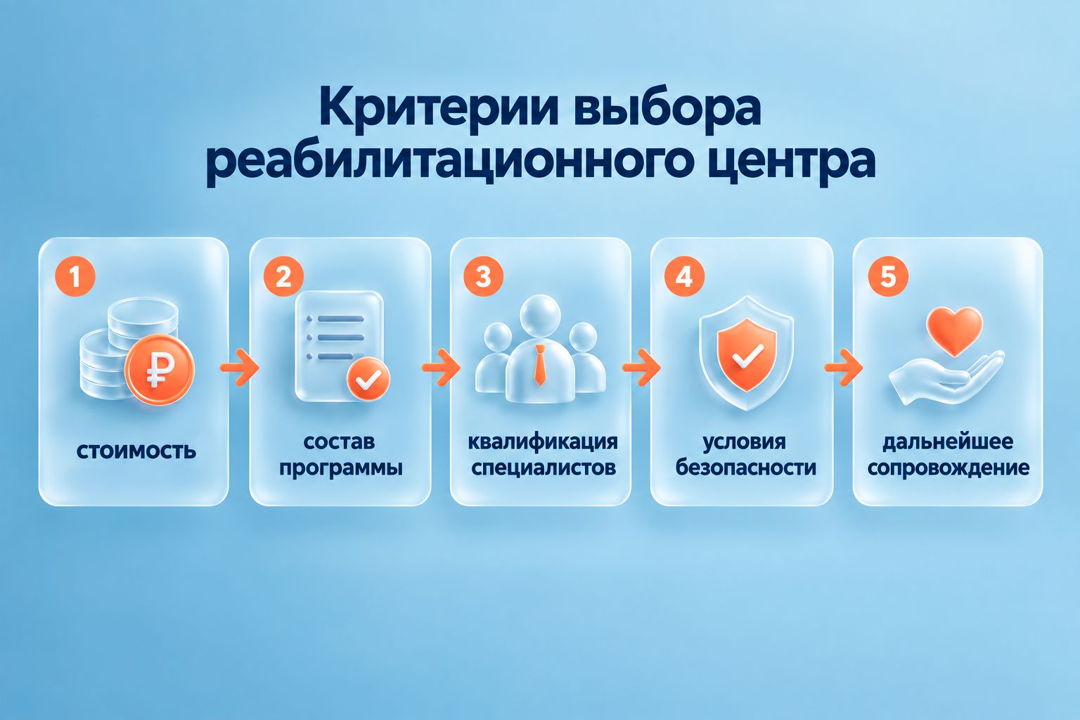 Инфографика объясняет критерии выбора реабилитационного центра