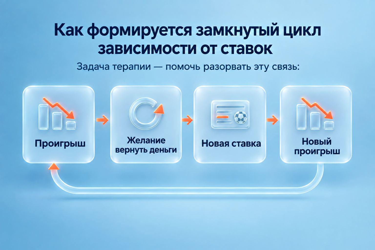 Инфографика объясняет принцип замкнутого цикла зависимости от ставок