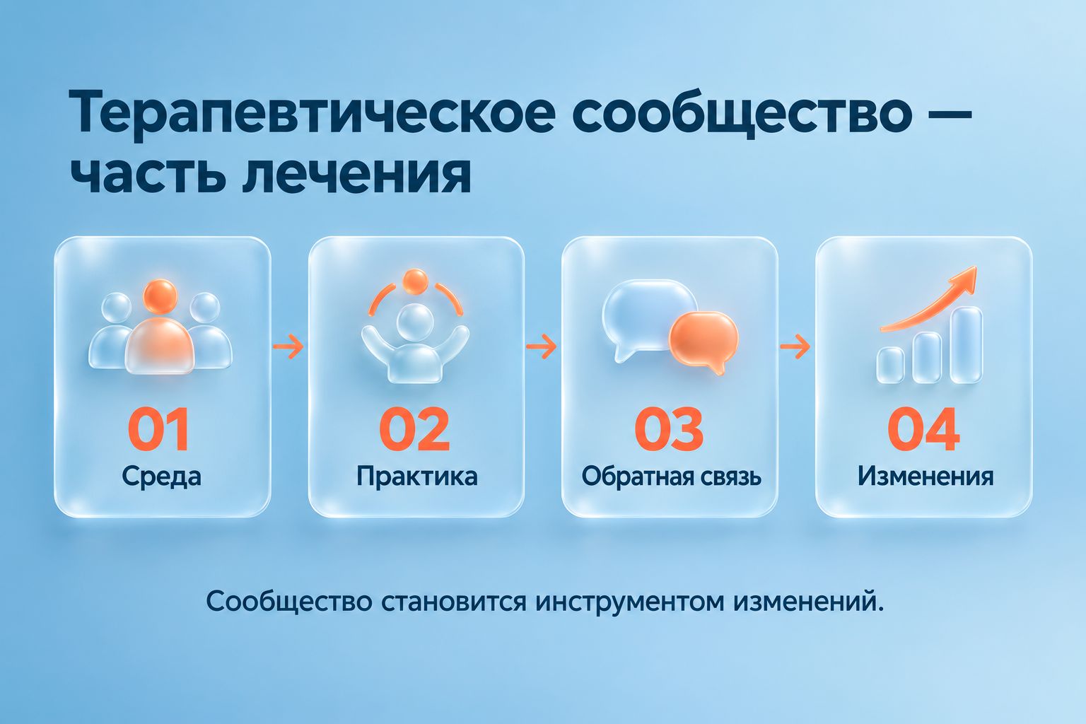 Инфографика объясняет принципы Терапевтического сообщества