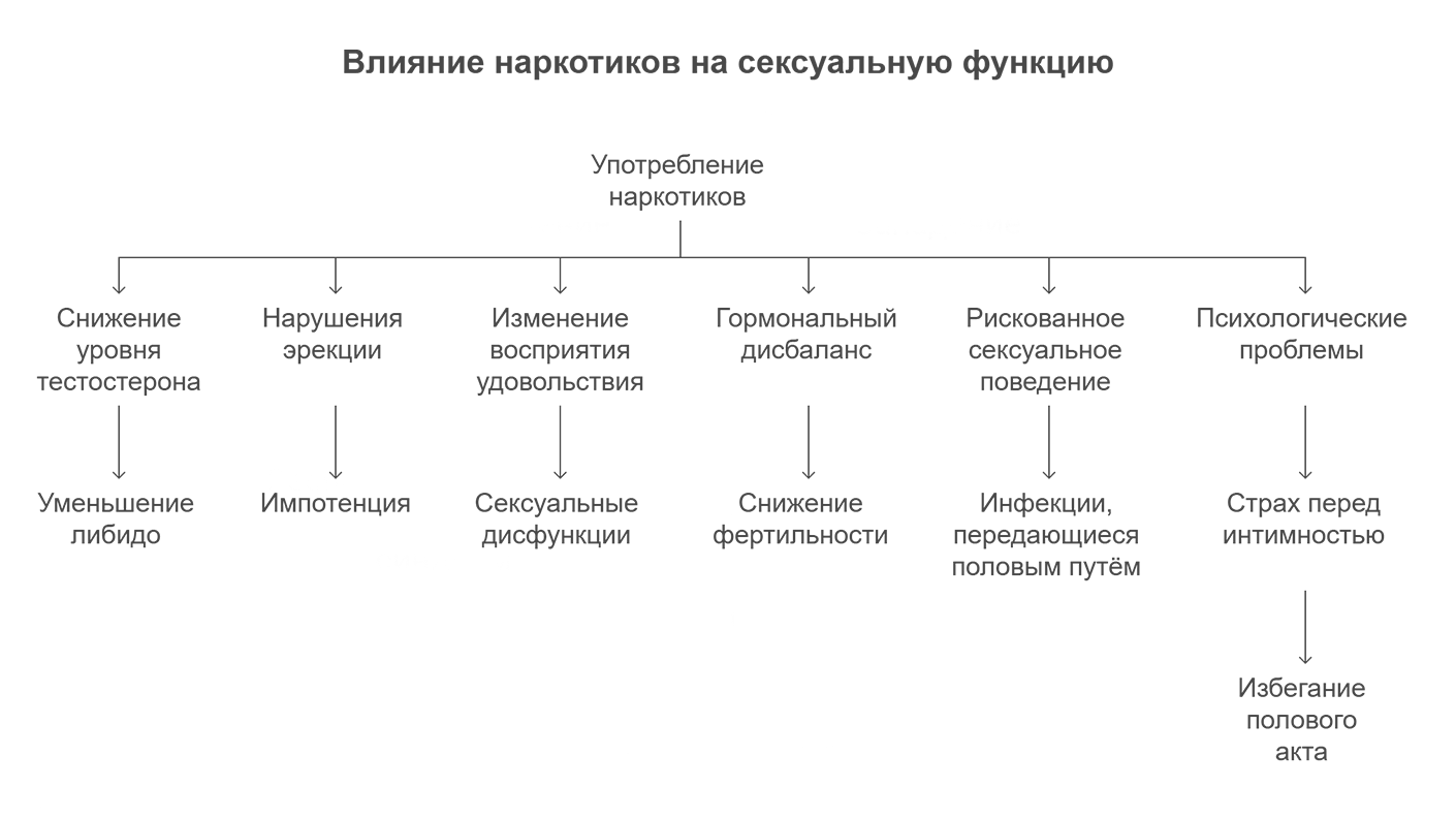 Влияние наркотиков на сексуальную функцию Влияние наркотиков на сексуальную функцию (инфографика)