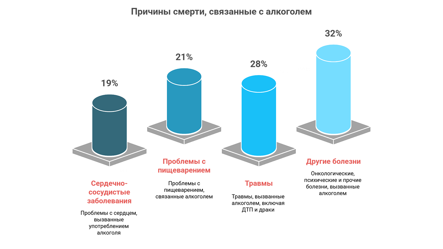 Причины смерти, связанные с алкоголем (инфографика)