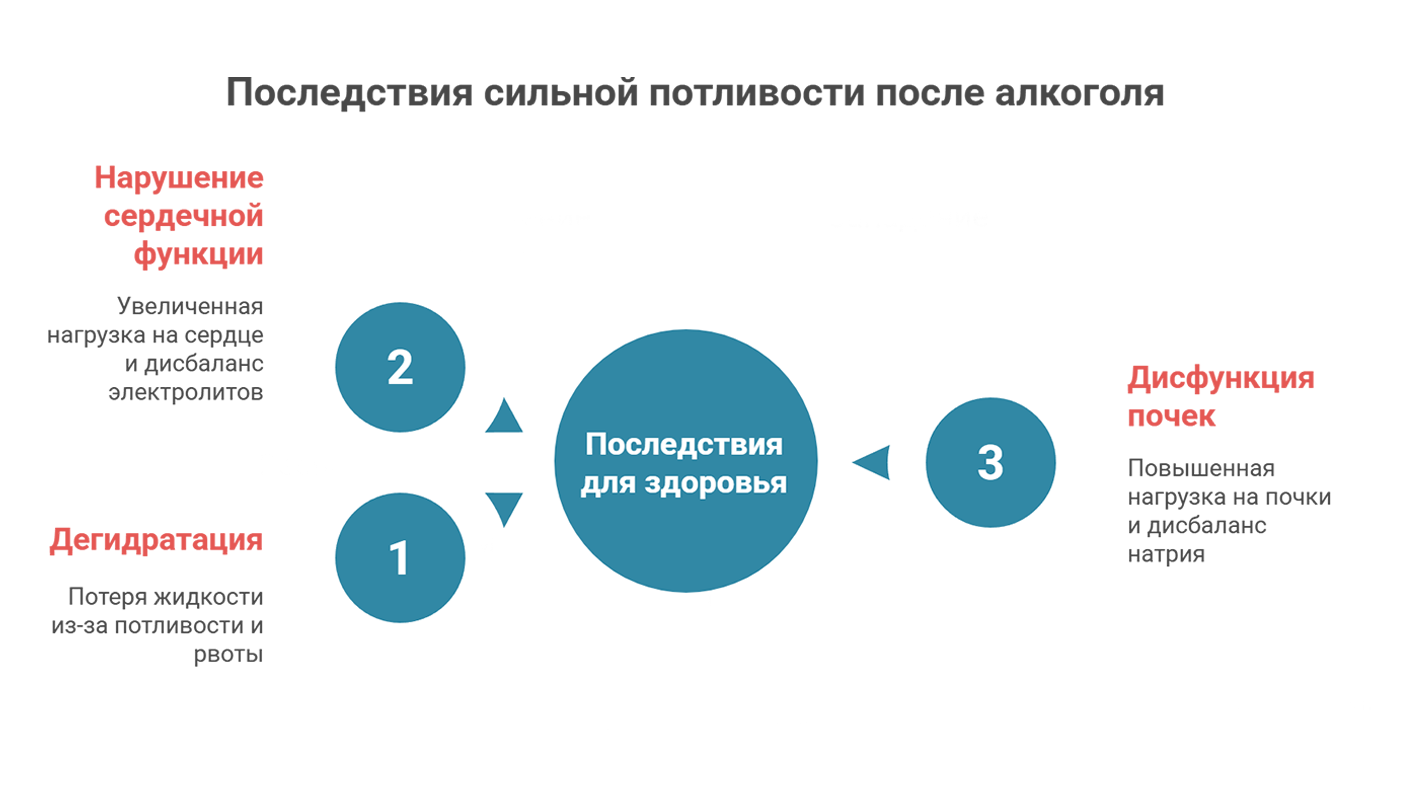Последствия сильной потливости после алкоголя (инфографика)
