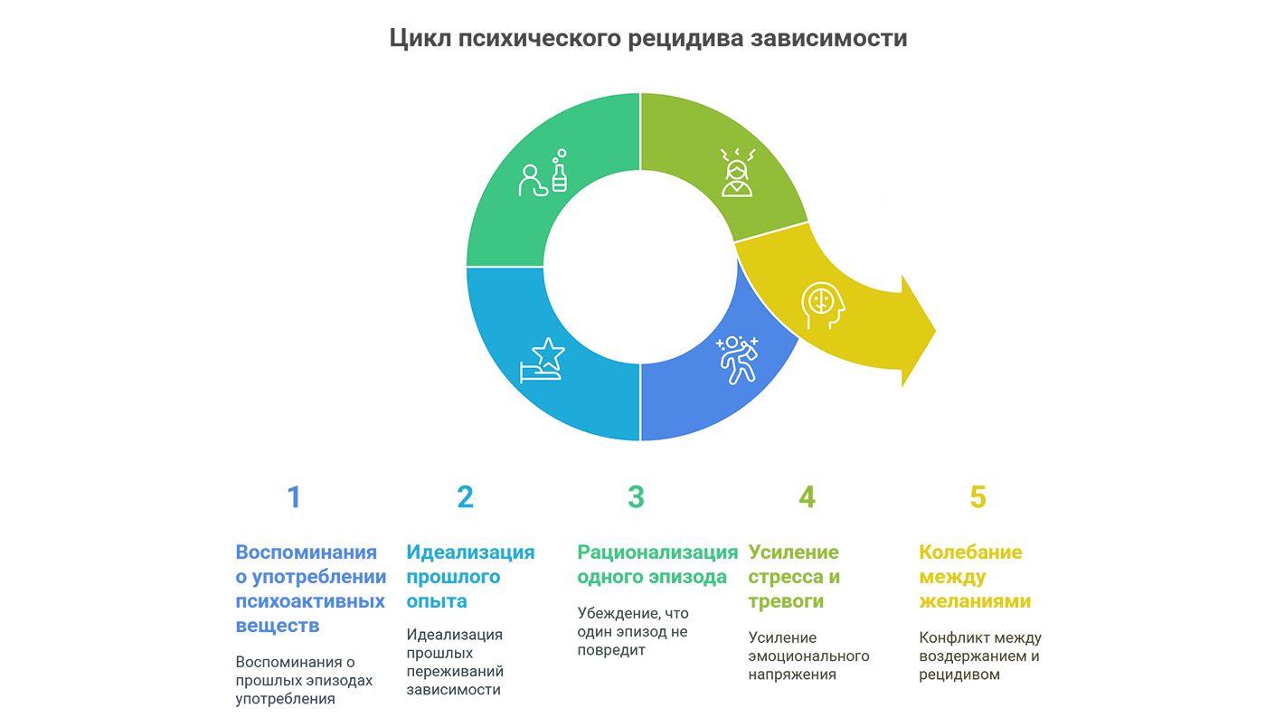 Цикл психического рецидива зависимости (инфографика)