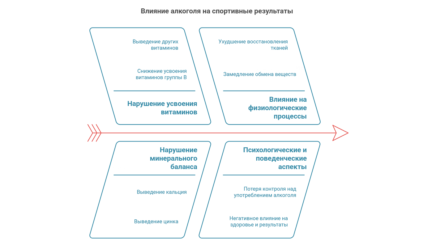 Влияние алкоголя на спортивные результаты Влияние алкоголя на спортивные результаты (инфографика)