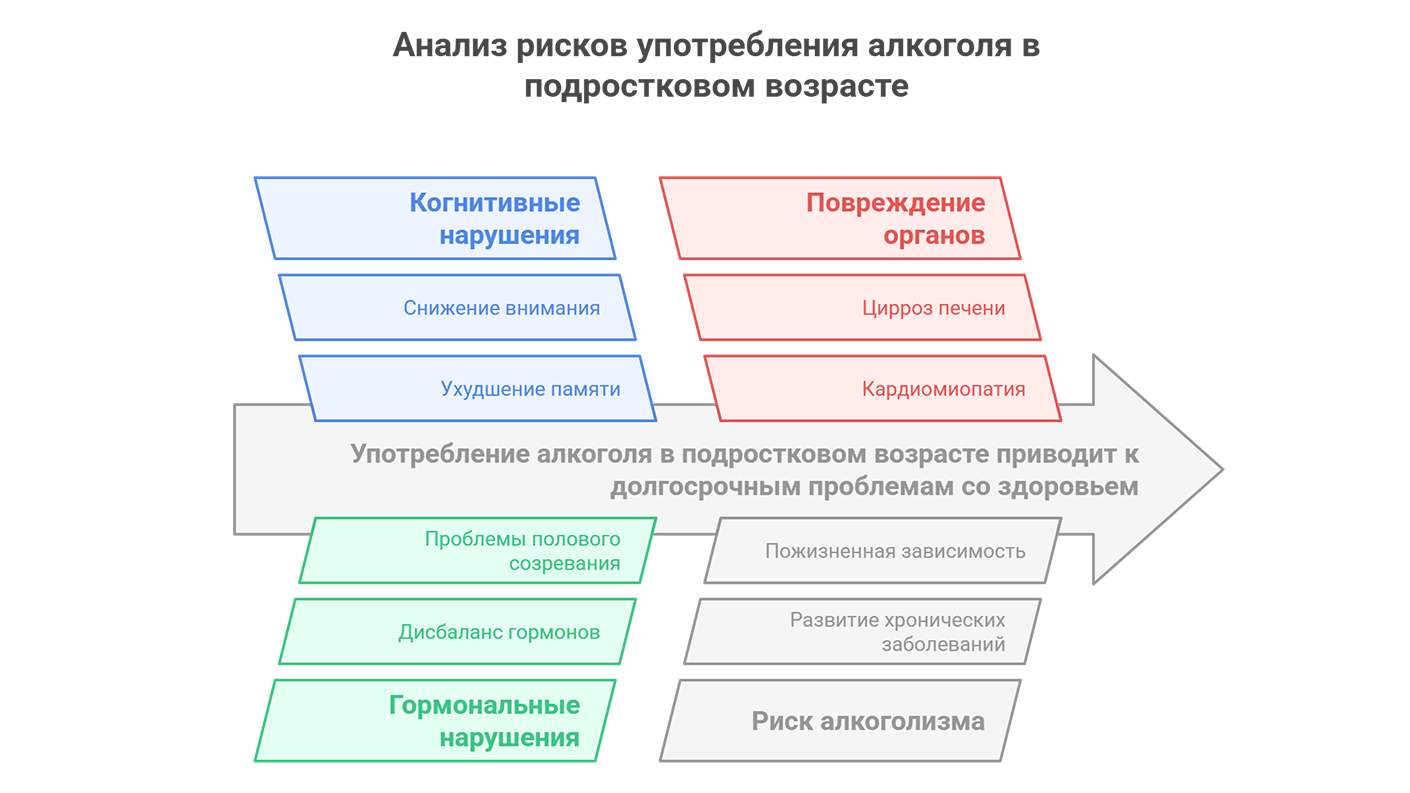 Анализ рисков употребления алкоголя в подростковом возрасте Анализ рисков употребления алкоголя в подростковом возрасте (инфографика)