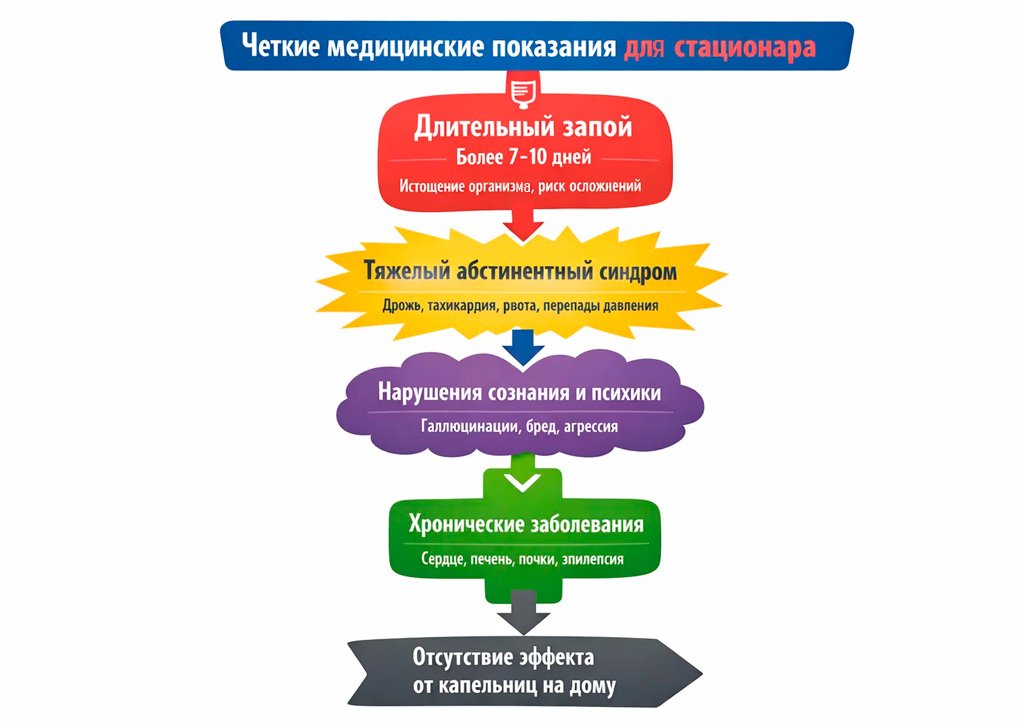 Инфографика Четкие медицинский показания для стационара