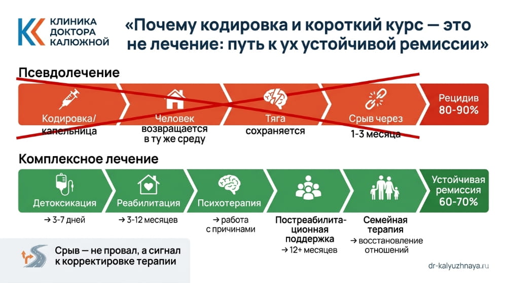 Почему кодировка и короткий курс — это не лечение Сравнение комплексного лечения и кодировки: путь к устойчивой ремиссии