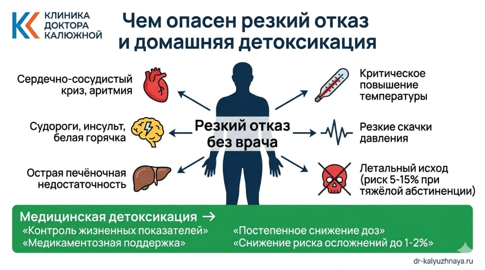 Чем опасен резкий отказ и самостоятельное лечение Осложнения при резком отказе и домашней детоксикации (риски и последствия)