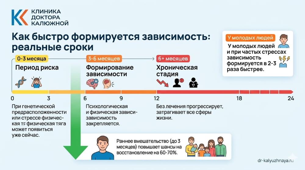 Как быстро формируется зависимость: реальные сроки График и сроки формирования зависимости: от периода риска до хронической стадии