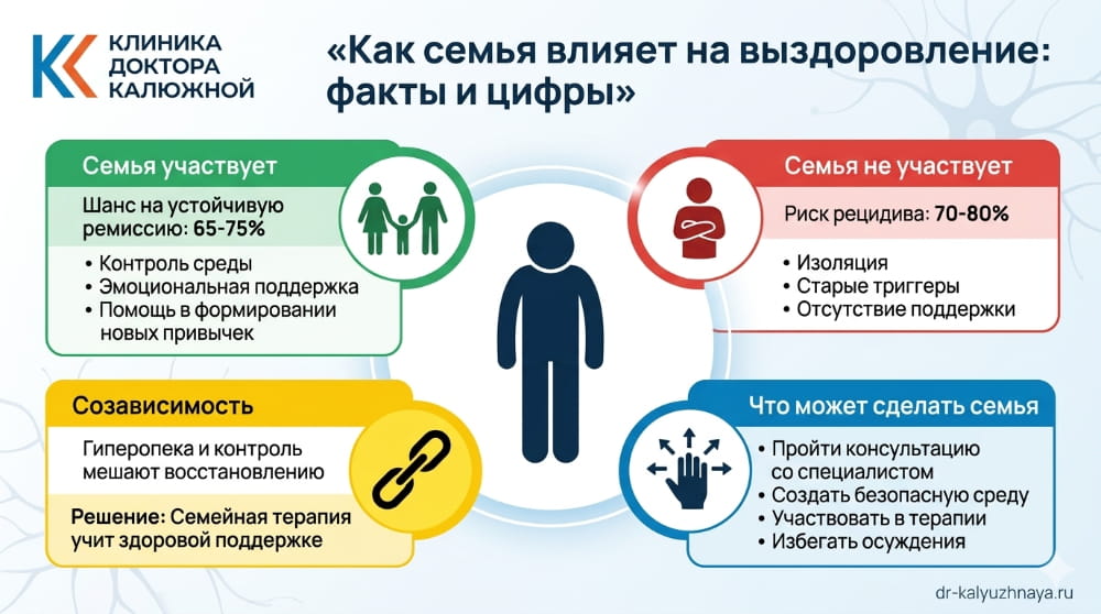 Роль семьи и созависимости в процессе реабилитации Как семья влияет на выздоровление: статистика ремиссии и риски рецидива